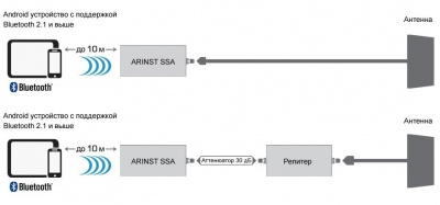 Arinst SSA PRO анализатор спектра